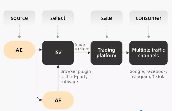 aliexpress business model