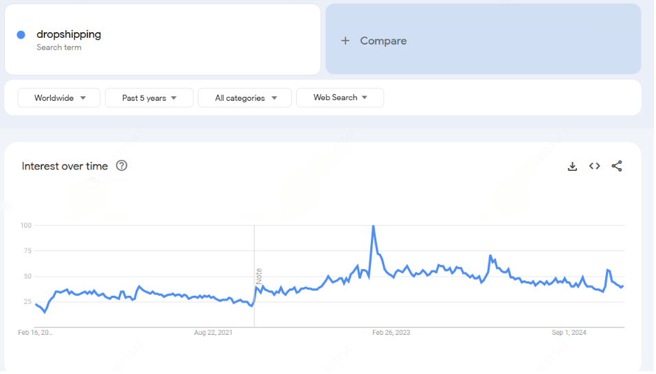 dropshipping google trend