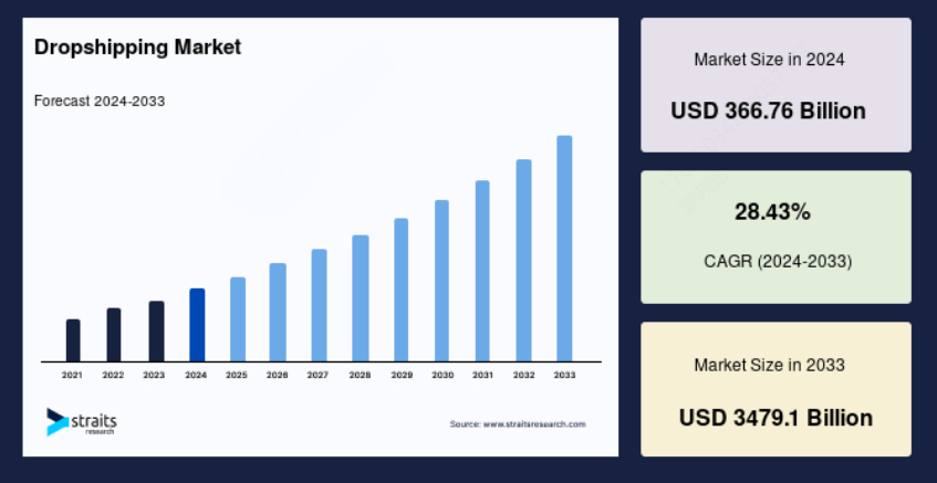 dropshipping market